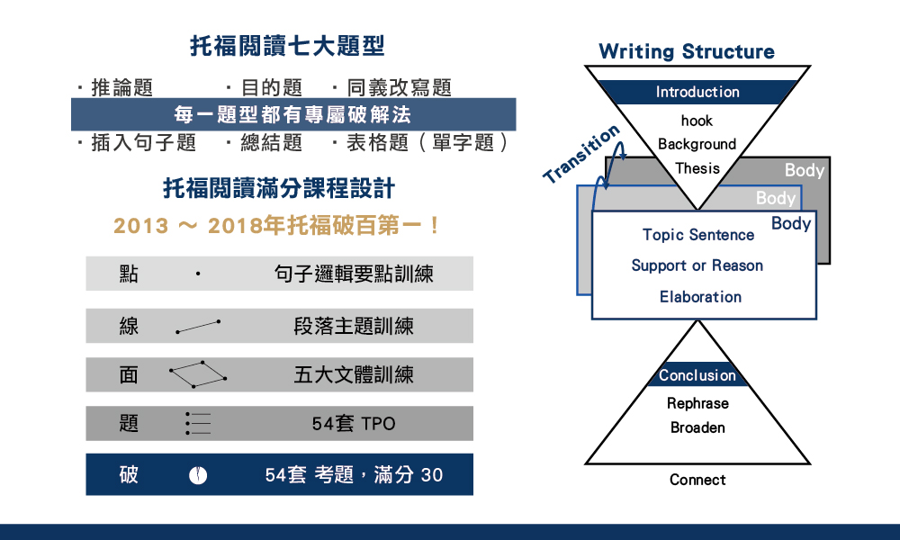 托福閱讀