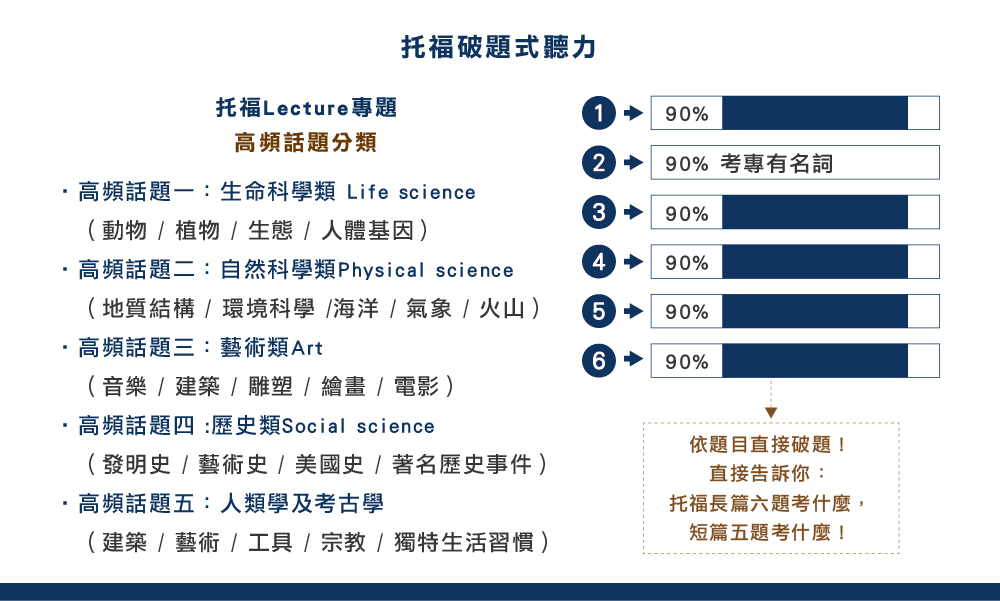 托福聽力