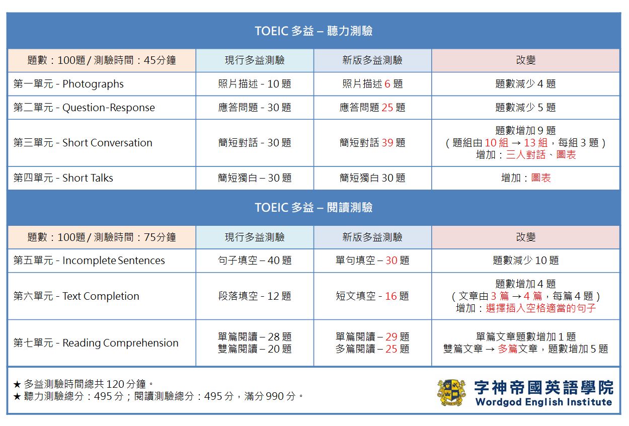 TOEIC考試資訊- 字神帝國